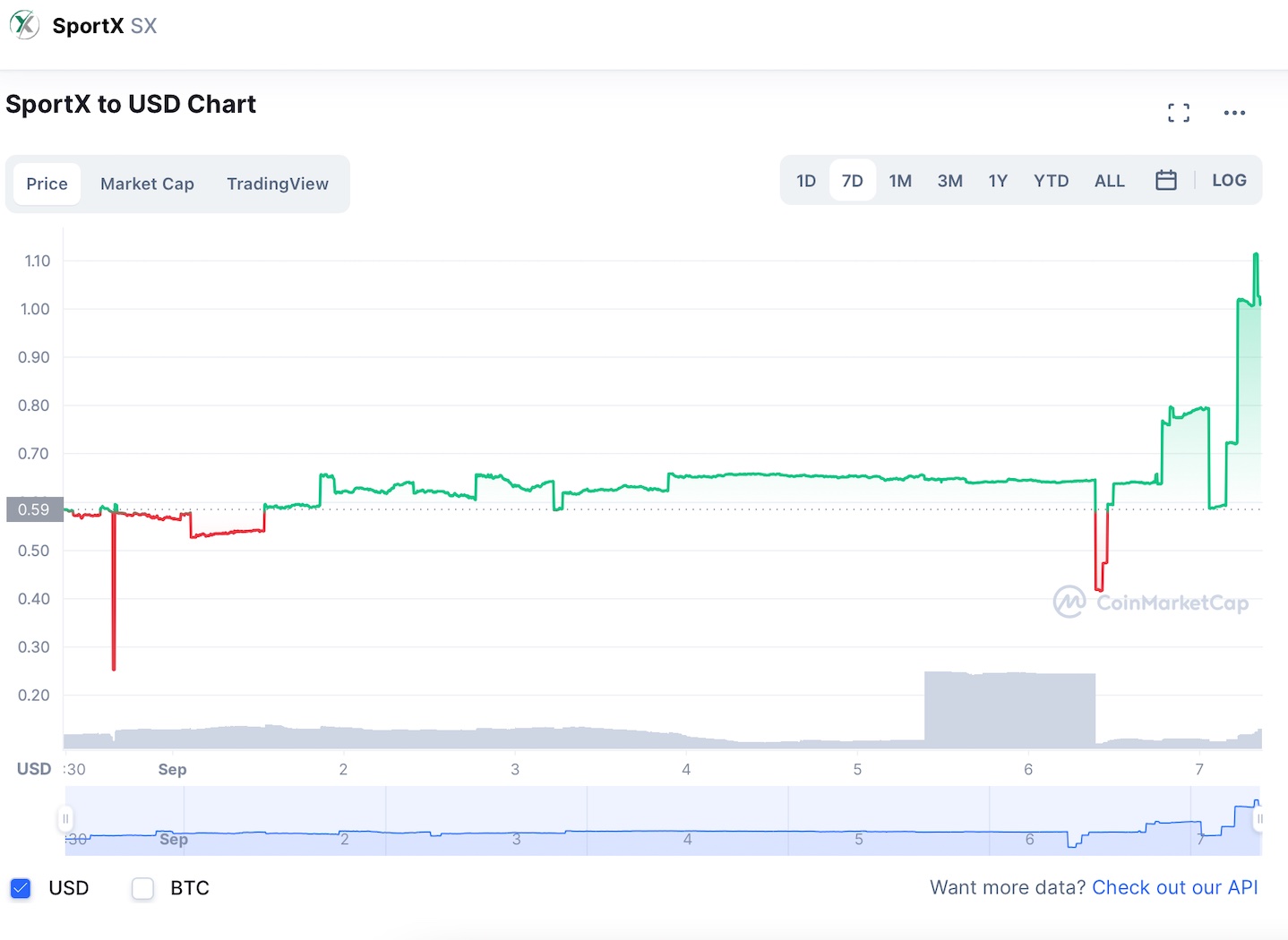 Où acheter SportX : le jeton de jeu SX augmente de 56% 1