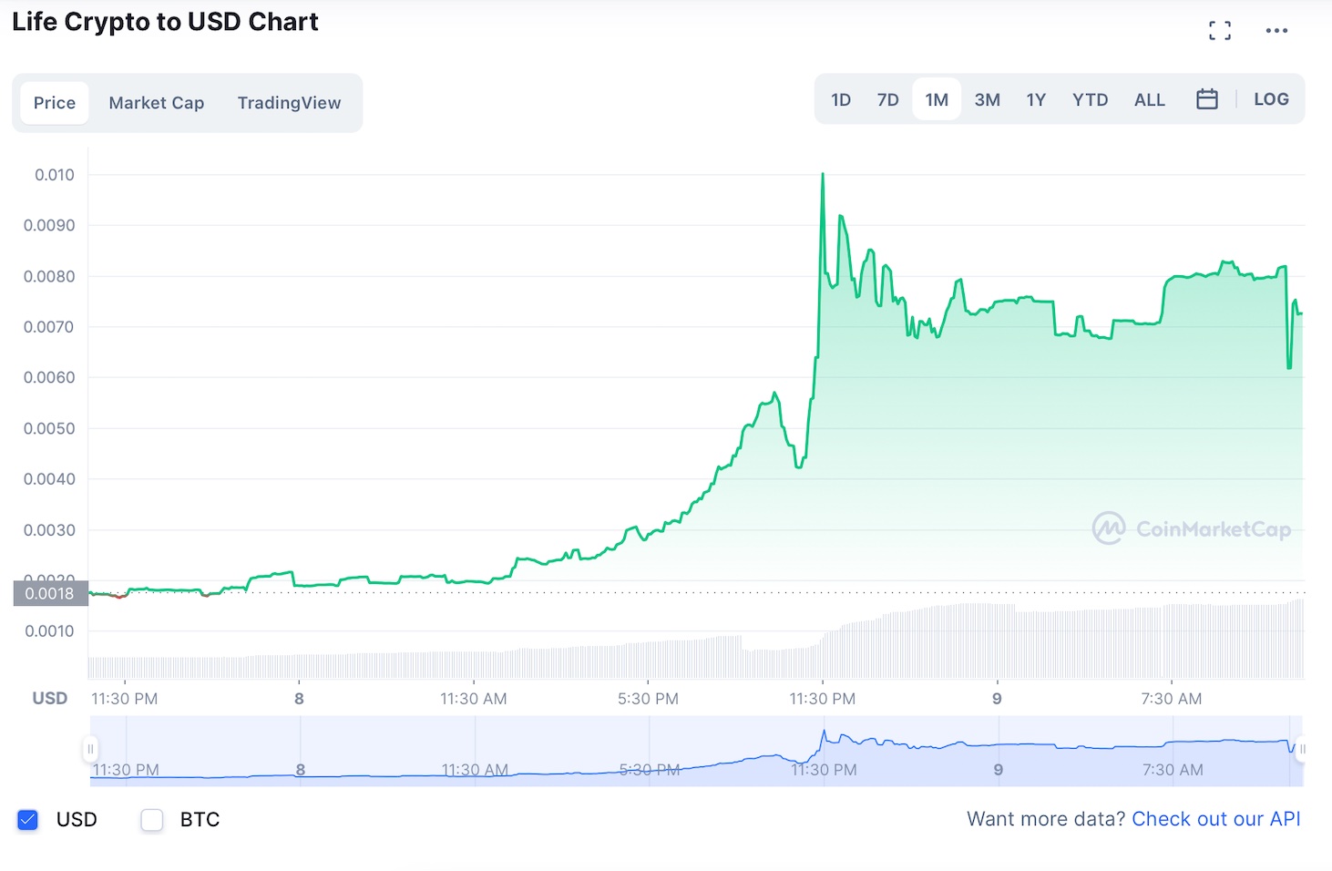 Où acheter LifeCrypto : LIFE augmente de 273% 1