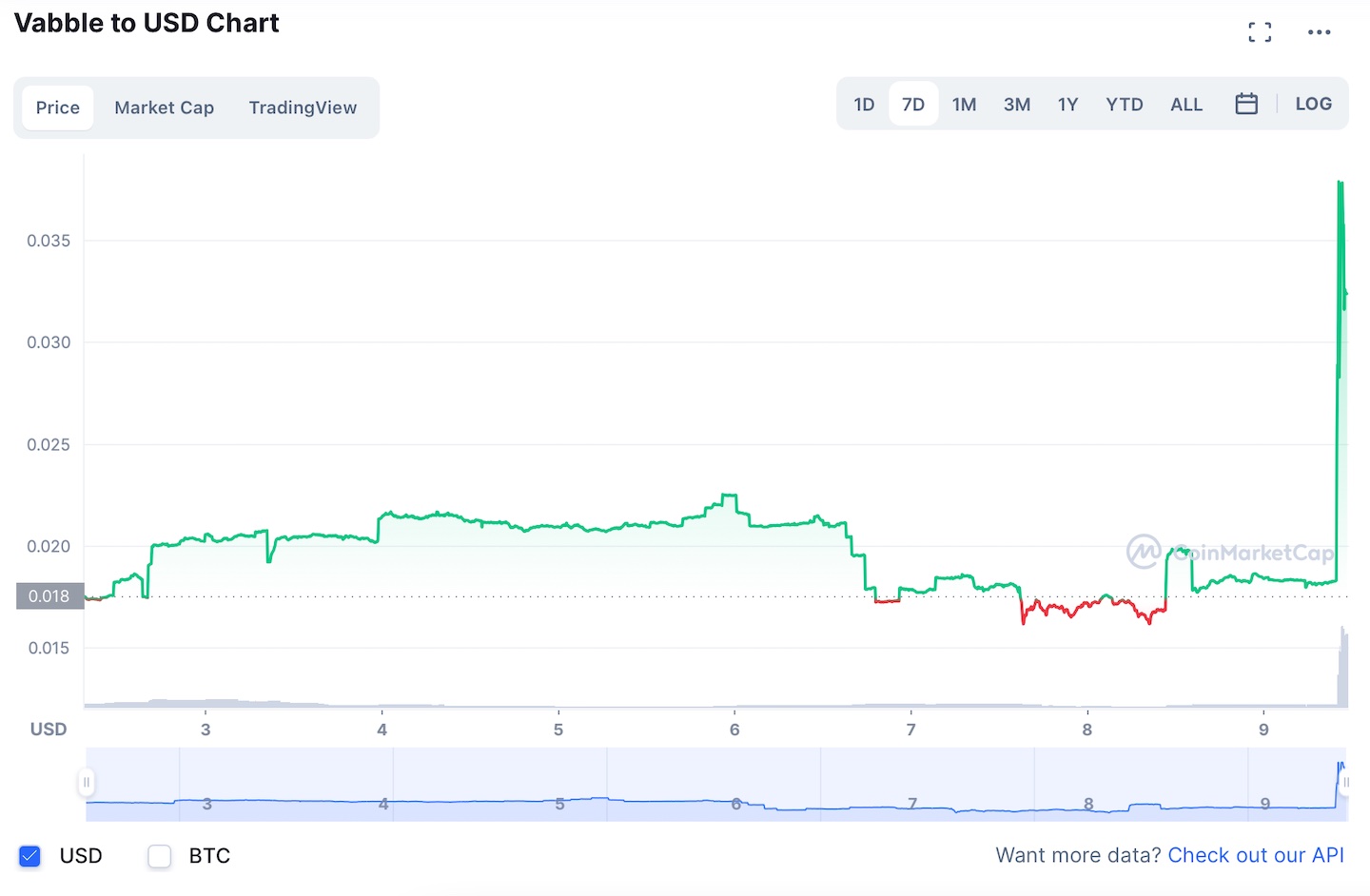 Où acheter Vabble : le jeton de streaming vidéo VAB augmente de 94% 1