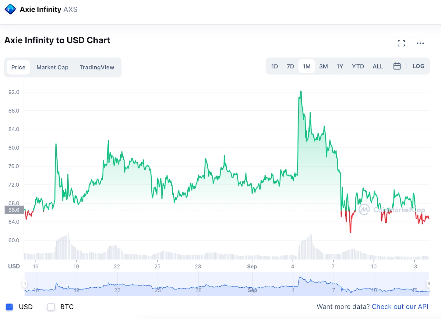 Où acheter Axie Infinity: le jeton AXS mène le rallye de la saison 1