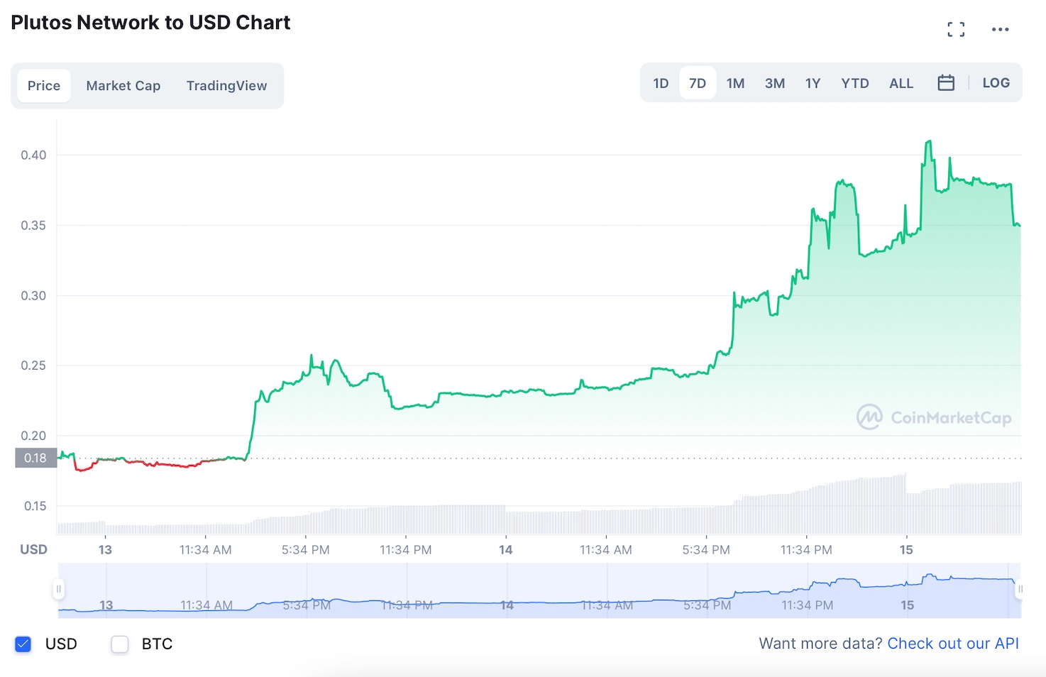 Où acheter Plutos Network: le jeton de dérivés cryptographiques PLUT rejoint le rallye haussier 1