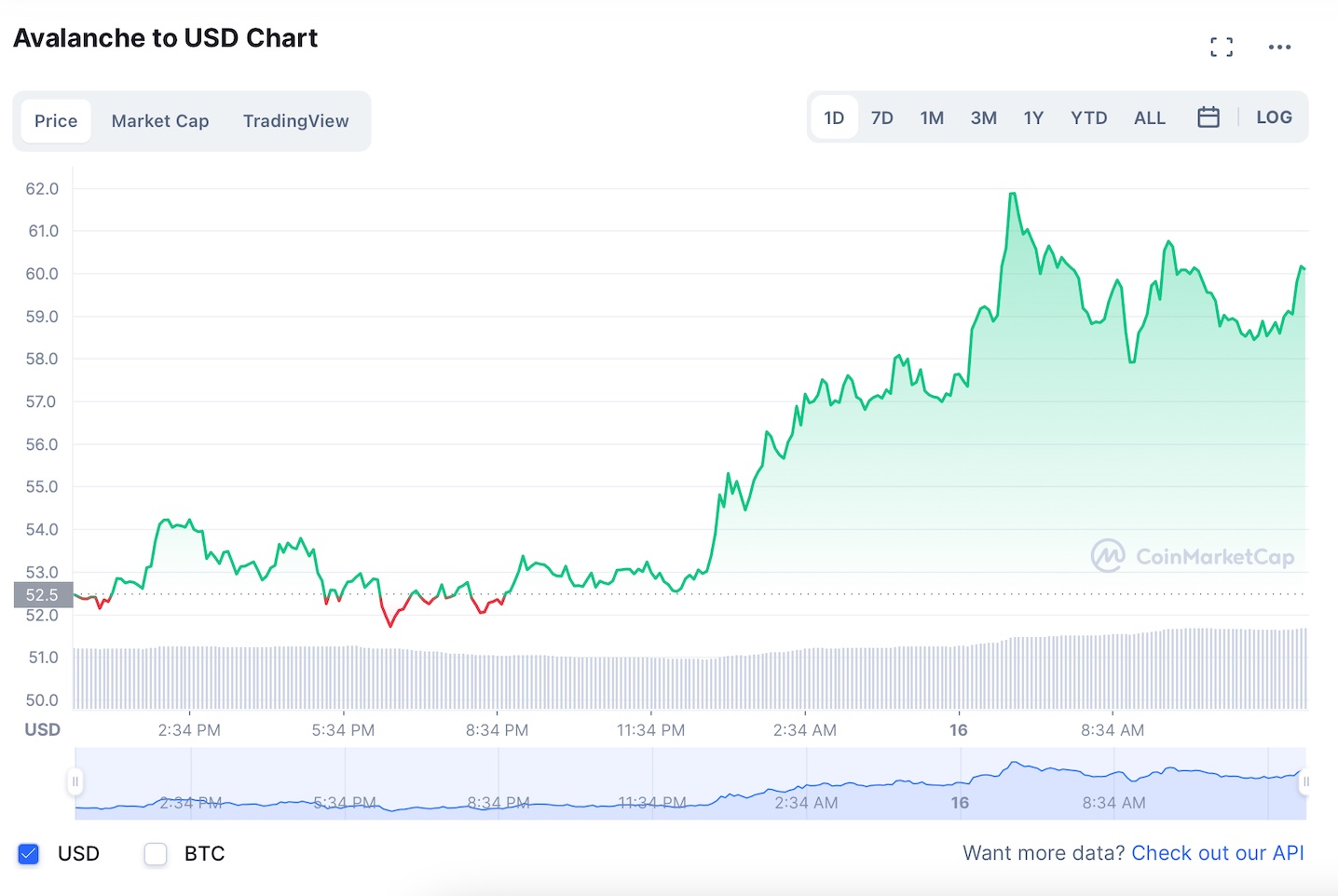 Où acheter Avalanche : AVAX s'apprête à retester l'ATH 1