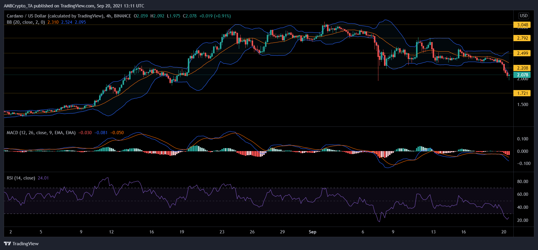 Cardano, TRON and Filecoin Price Analysis: 20 September 
