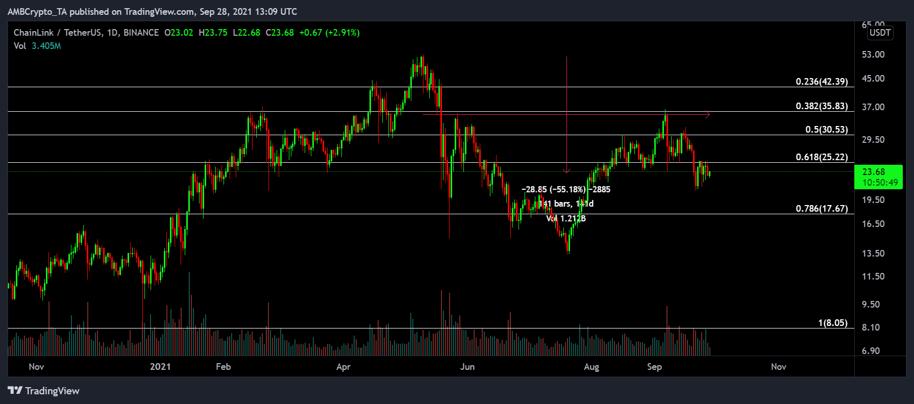 Les perspectives de Chainlink pour le quatrième trimestre 2021 dépendent-elles de ce «facteur 2020» 1