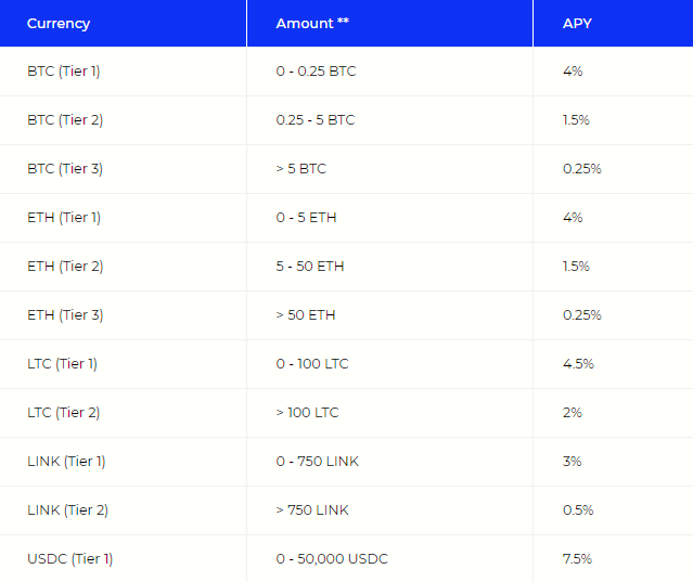 BlockFi APY as of August 10th, 2021