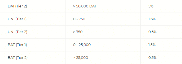BlockFi APY as of August 10th, 2021