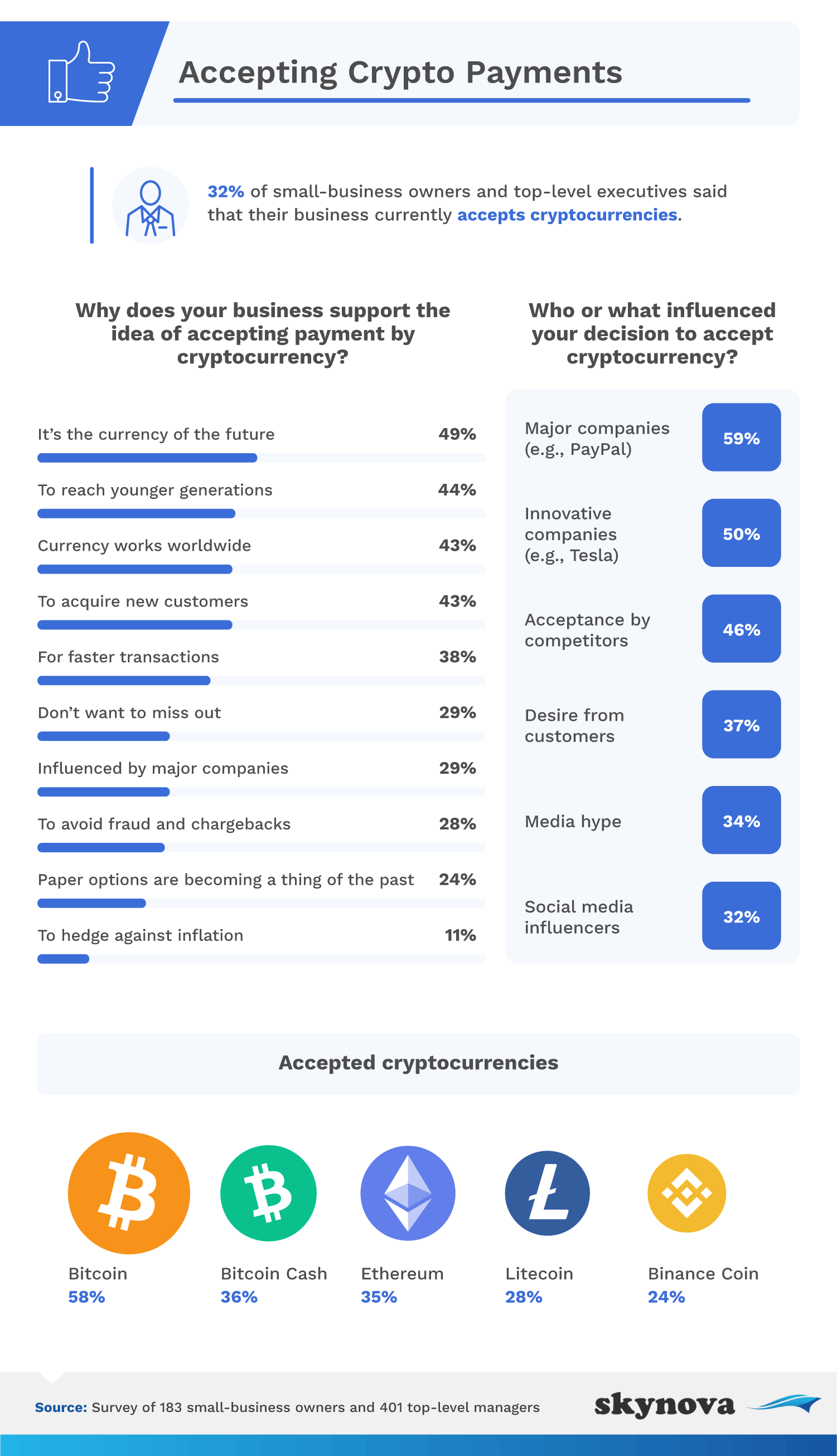 Rapport: Près d'un tiers des petites entreprises aux États-Unis acceptent actuellement les paiements en crypto 4