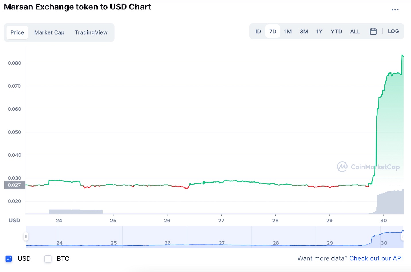 Où acheter le Marsan Exchange Token alors que MRS enregistre un rallye de 207% 1
