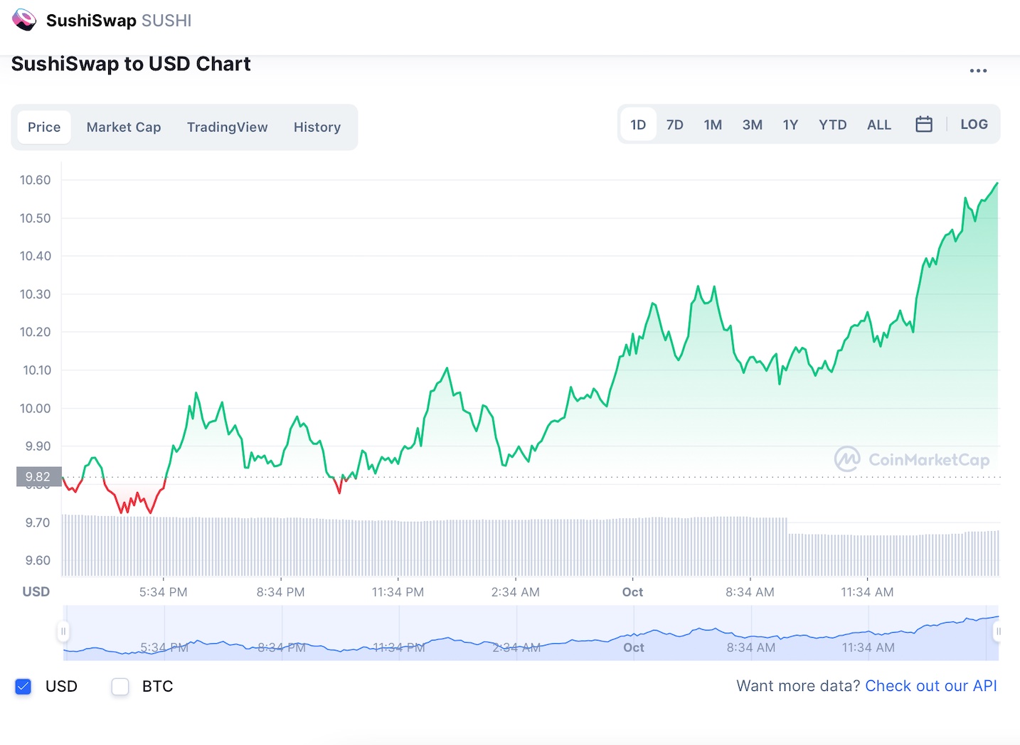 Où acheter SushiSwap alors que SUSHI gagne de 7% 1