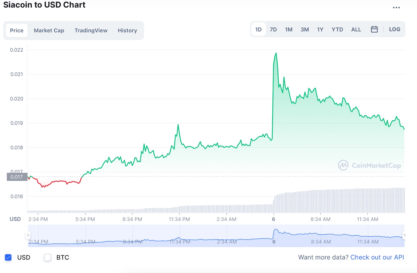 Où acheter du Siacoin alors que SC vise la lune avec 16% de gains 1