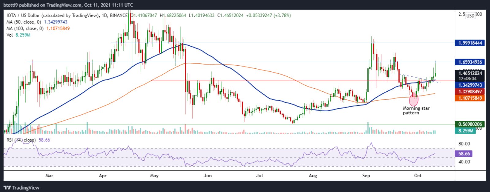 Analyse des prix IOTA: l'intérêt des investisseurs conduit à un sommet de plusieurs semaines 1