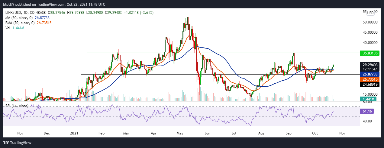 Analyse des prix Bitcoin, Ethereum et Chainlink 1