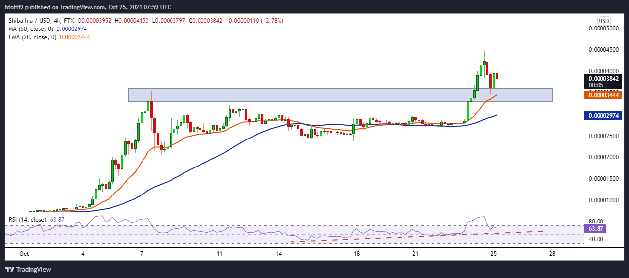 Analyse des prix de Shiba Inu: SHIB sur le point de réaliser de nouveaux gains malgré le tweet d'Elon Musk 1