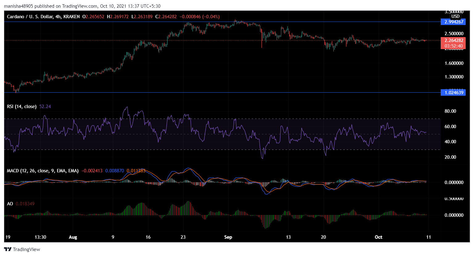 Analyse des prix Cardano, Binance Coin, Solana : 10 octobre 1
