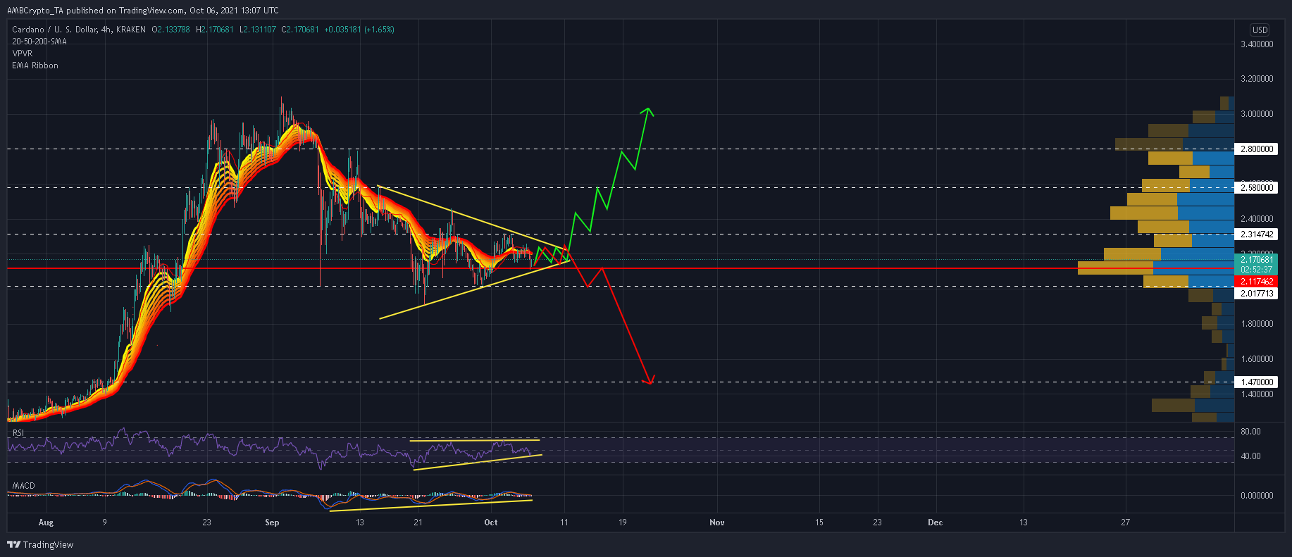 Pourquoi une forte variation des prix pourrait être due à Cardano 1
