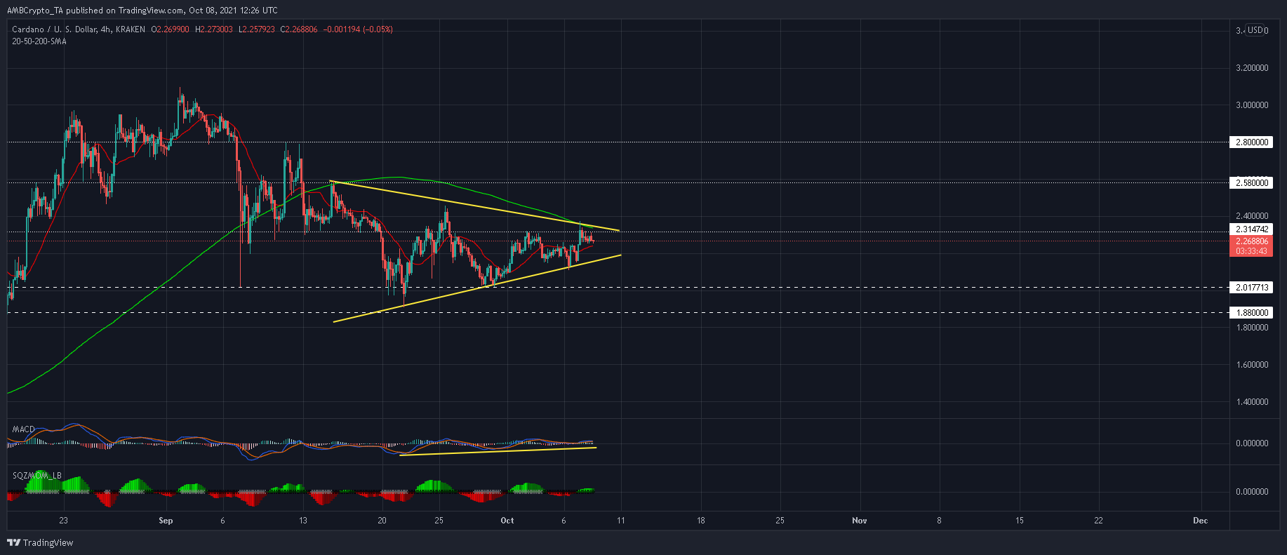 Cardano: Un aperçu de la façon dont les traders peuvent capitaliser sur ce triangle symétrique 1