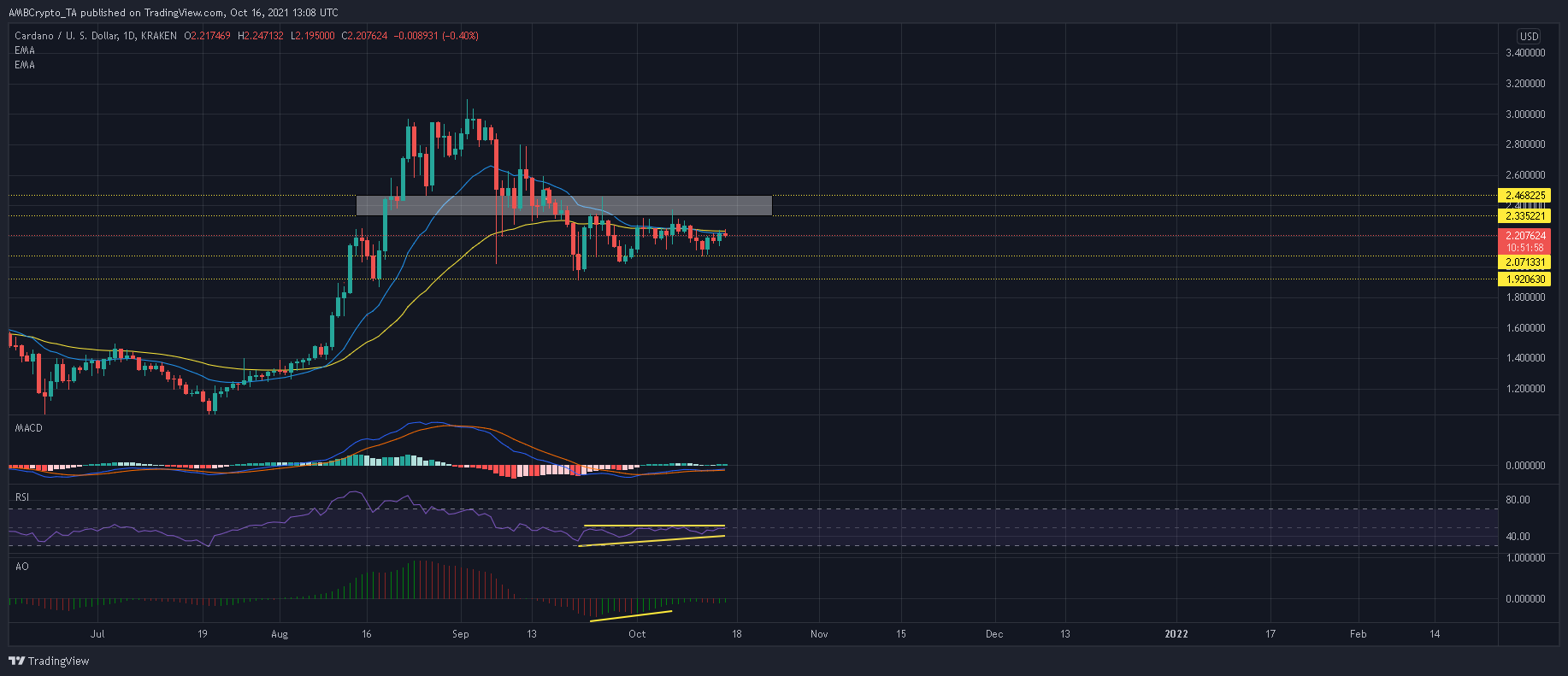 Un examen plus approfondi des graphiques quotidiens et hebdomadaires de Cardano révèle cette 7