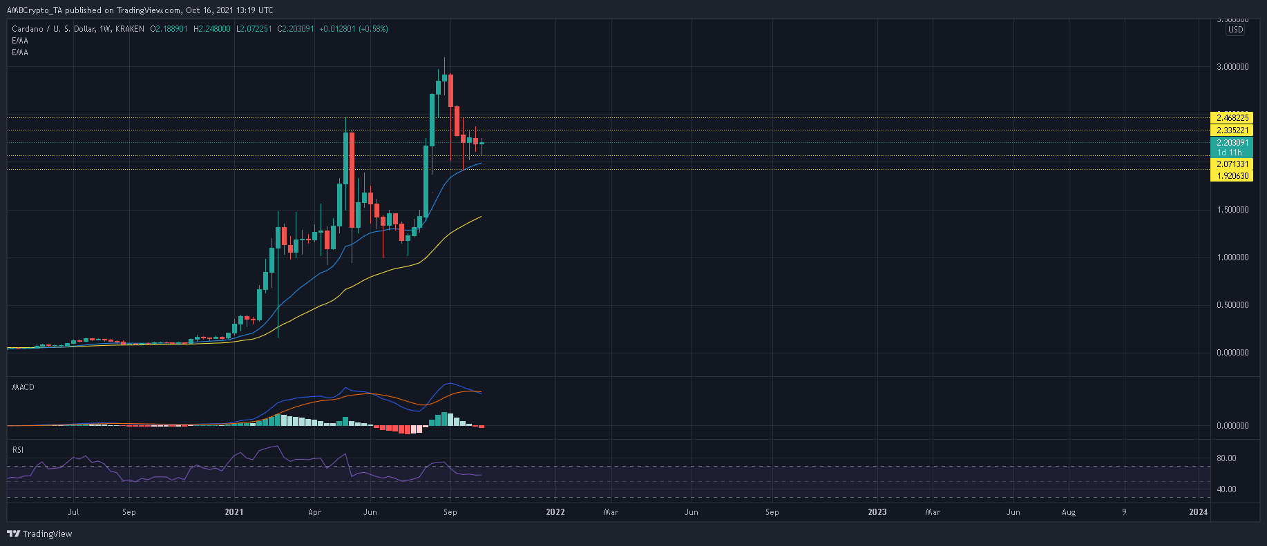 Un examen plus approfondi des graphiques quotidiens et hebdomadaires de Cardano révèle cette 1