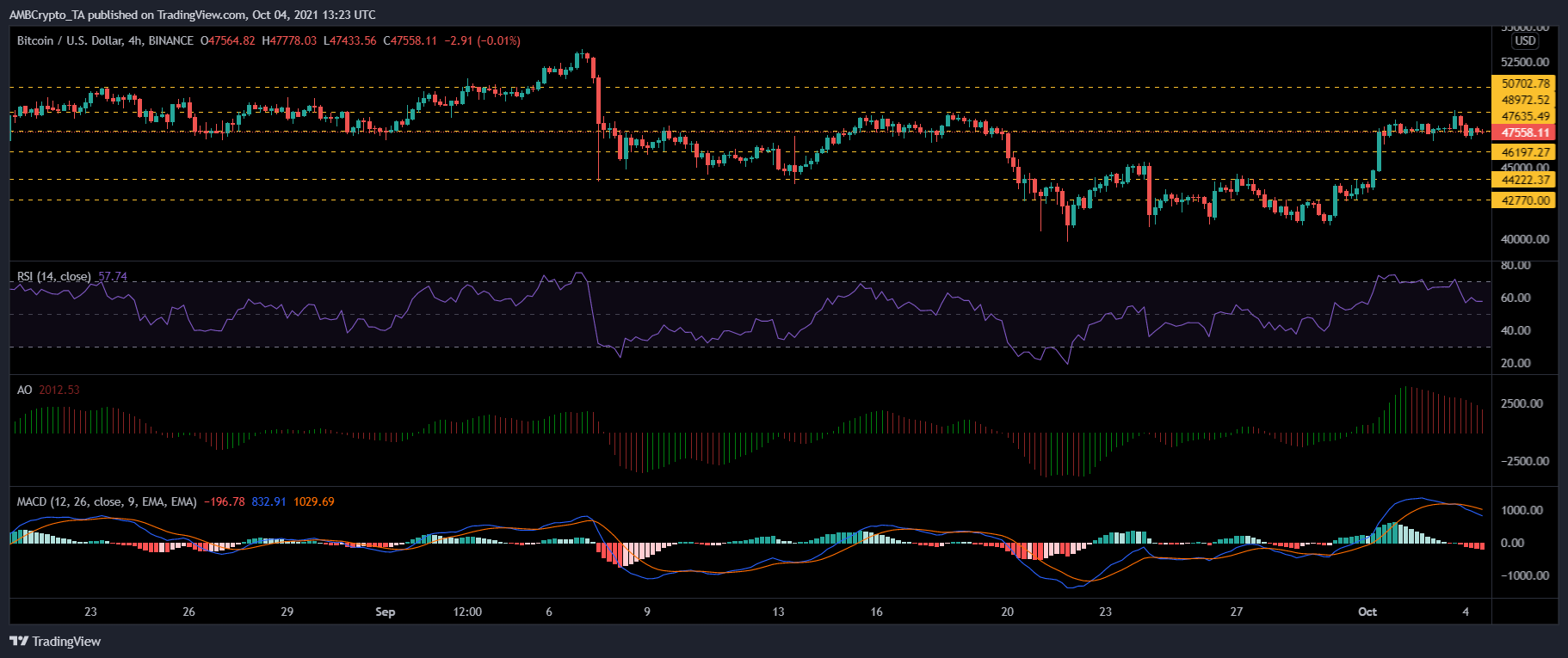 Bitcoin Cash, Shiba Inu and EOS Price Analysis: 04 October
