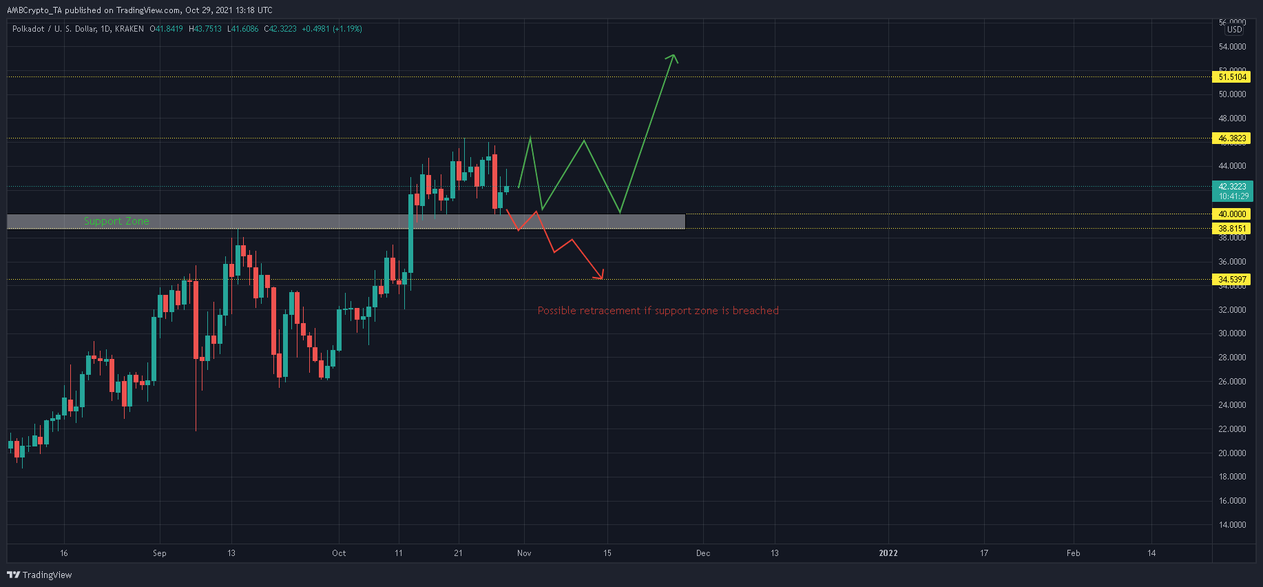 Évaluer l'action des prix à court terme de Polkadot, alors que le nouvel ATH se rapproche 1