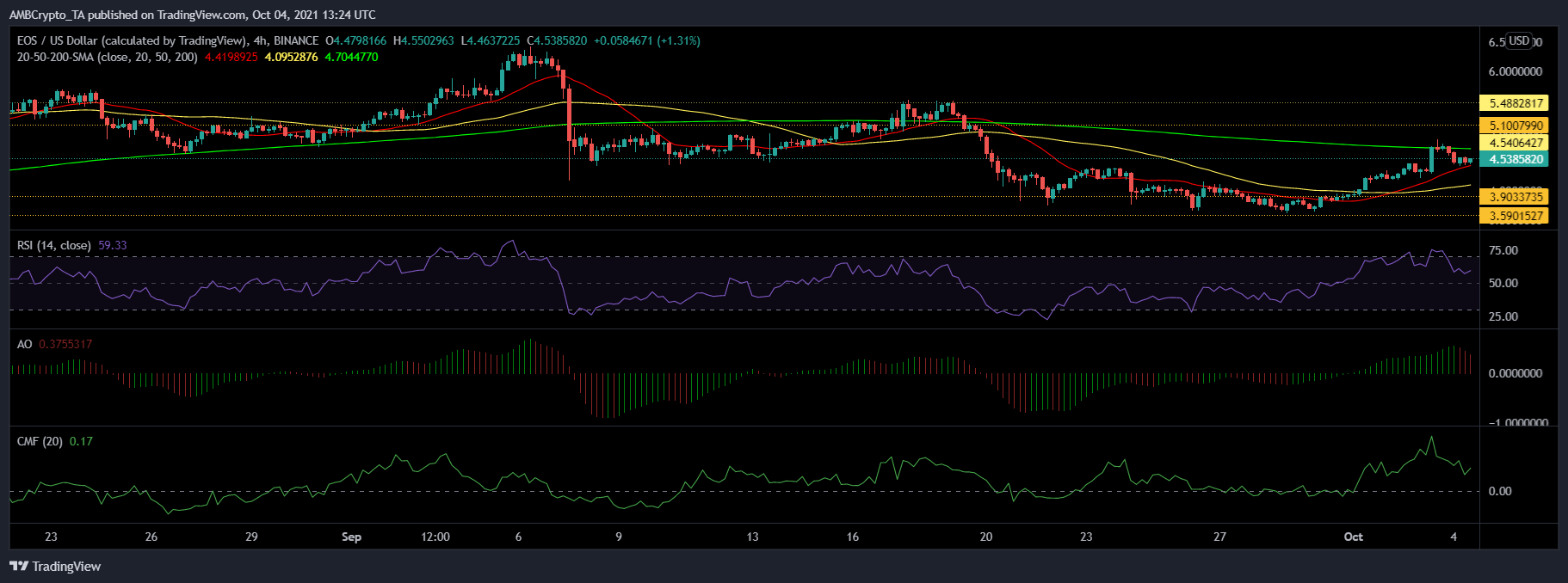 Bitcoin Cash, Shiba Inu and EOS Price Analysis: 04 October