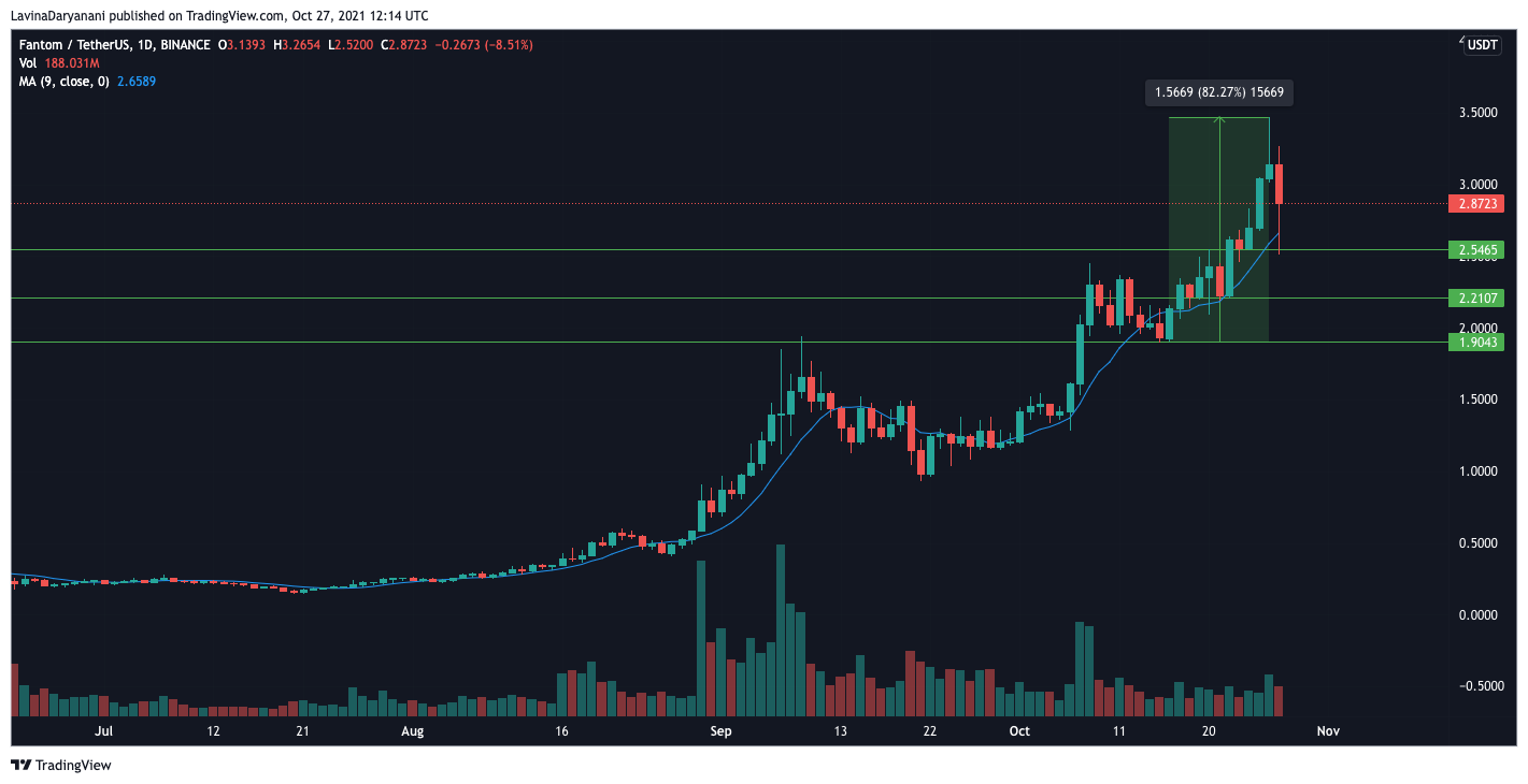 Malgré une hausse de 80%, Fantom pourrait-il revoir bientôt 1,9 $ 1