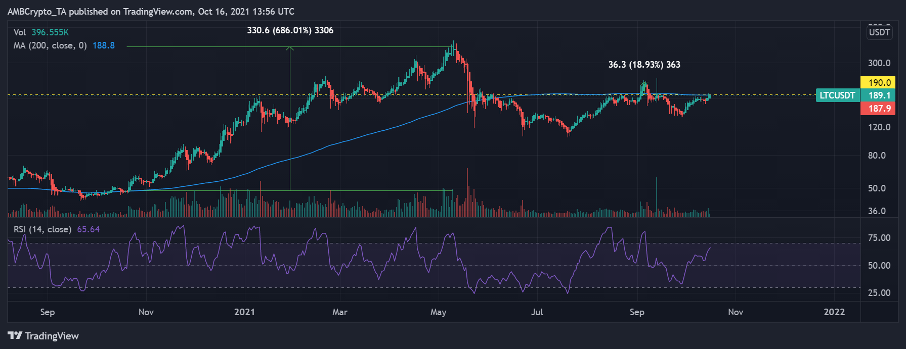 Cela peut inciter le Litecoin à dépasser 190 $ 1
