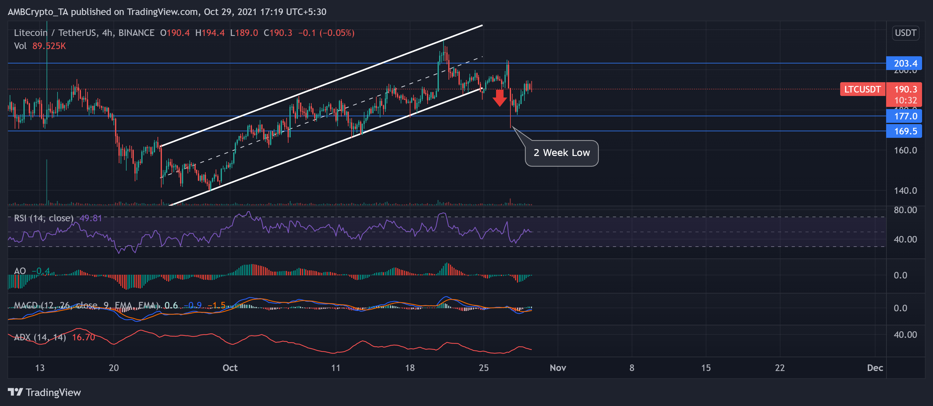 Analyse des prix XRP, Litecoin, Tron : 29 octobre 5