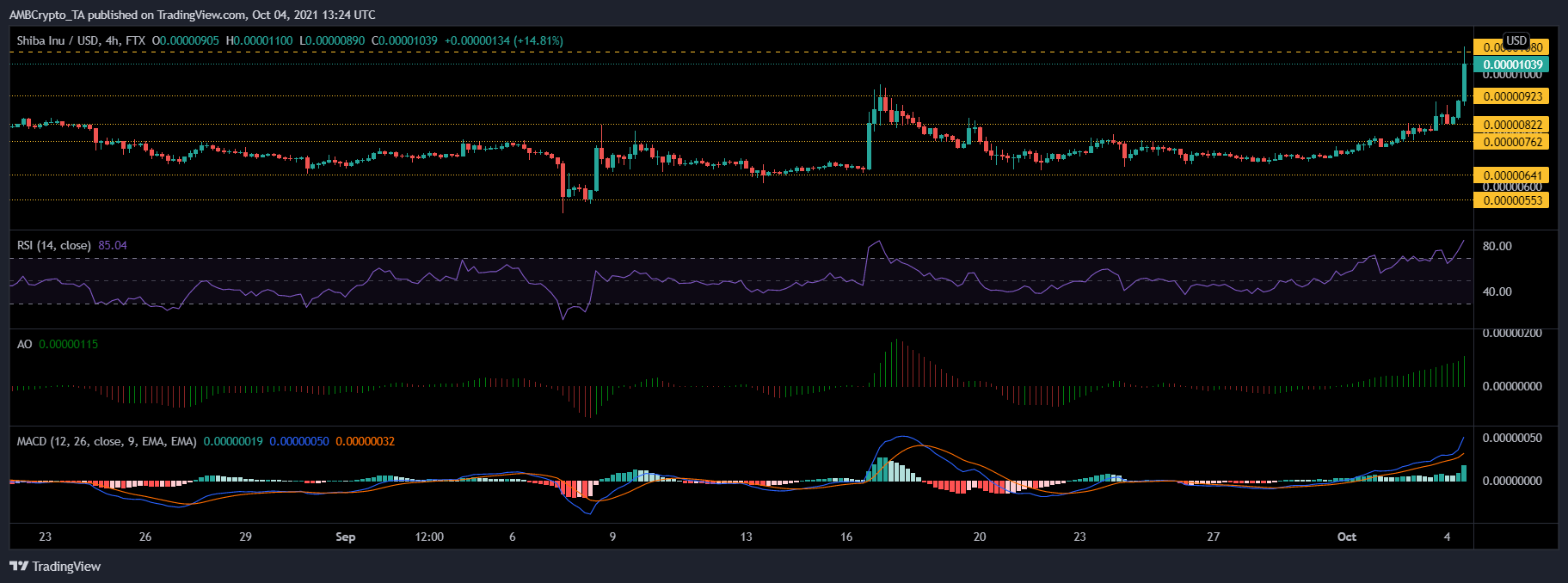 Bitcoin Cash, Shiba Inu and EOS Price Analysis: 04 October