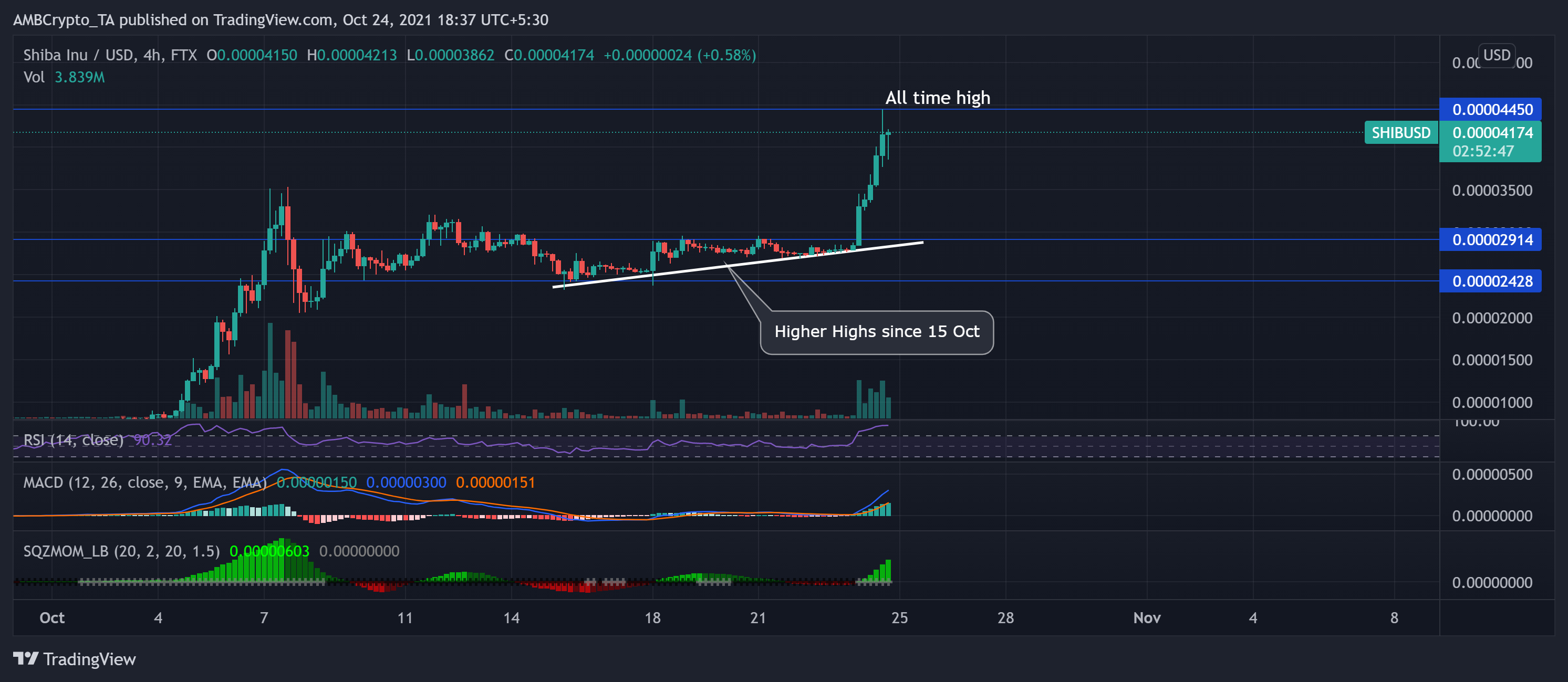 Cardano, Shiba Inu, Analyse des prix de Solana : 24 octobre 11
