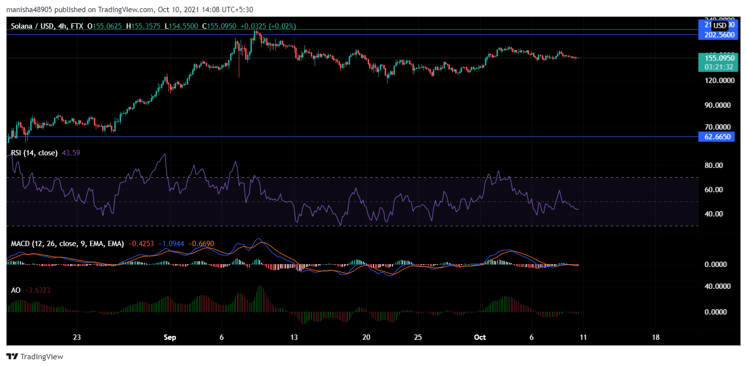 Analyse des prix Cardano, Binance Coin, Solana : 10 octobre 7