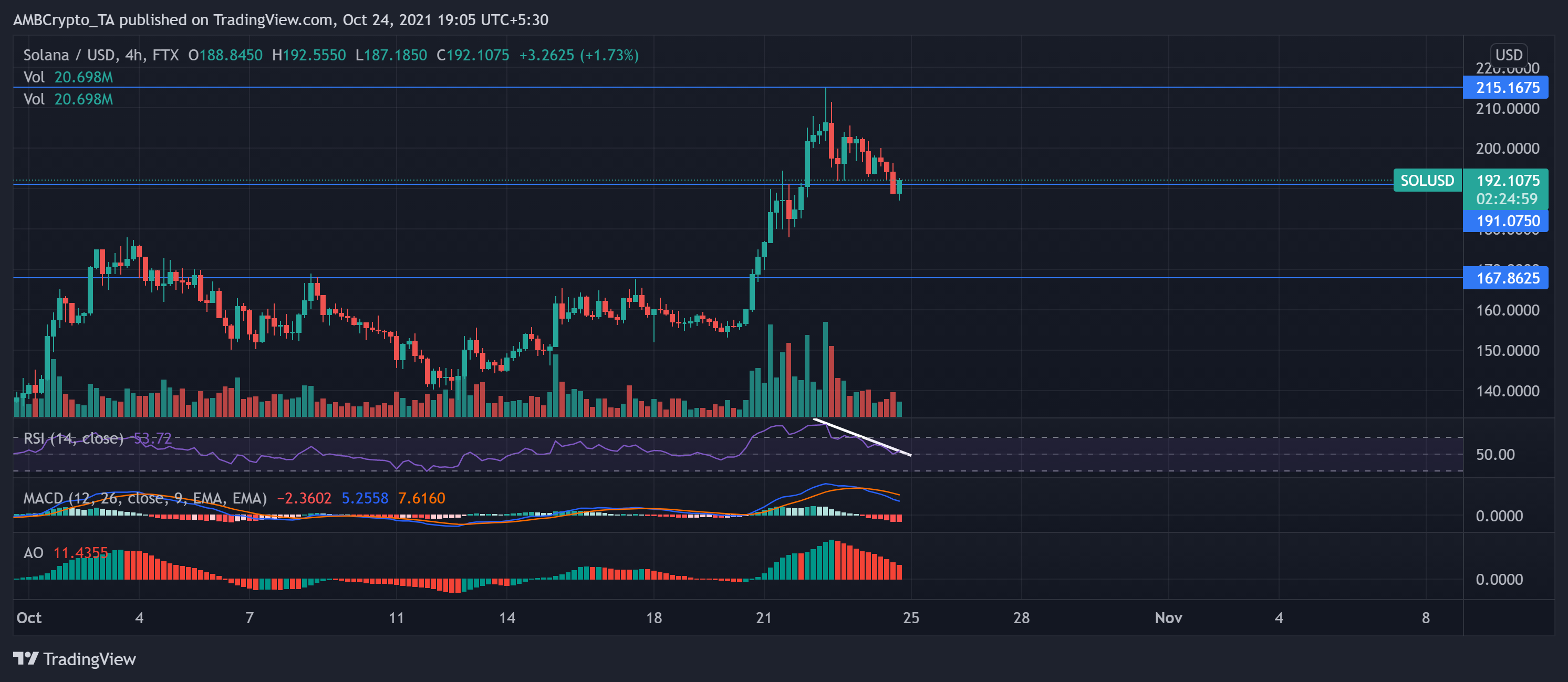 Cardano, Shiba Inu, Analyse des prix de Solana : 24 octobre 7