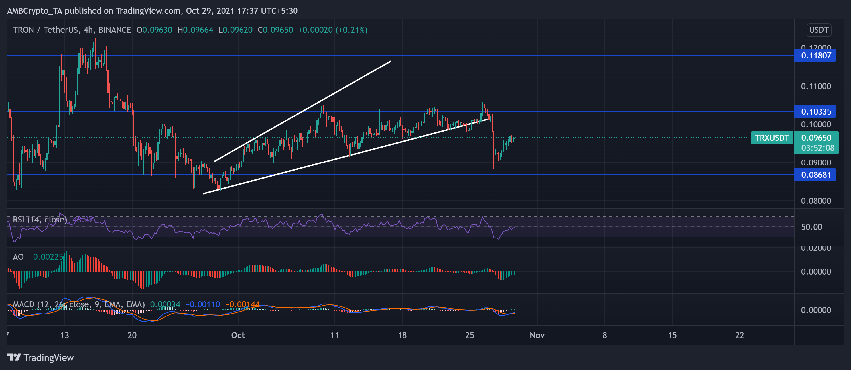 Analyse des prix XRP, Litecoin, Tron : 29 octobre 9