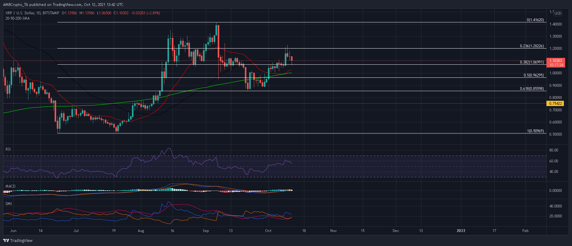 Ces niveaux de support à court terme pourraient être la clé d'un rallye XRP 1