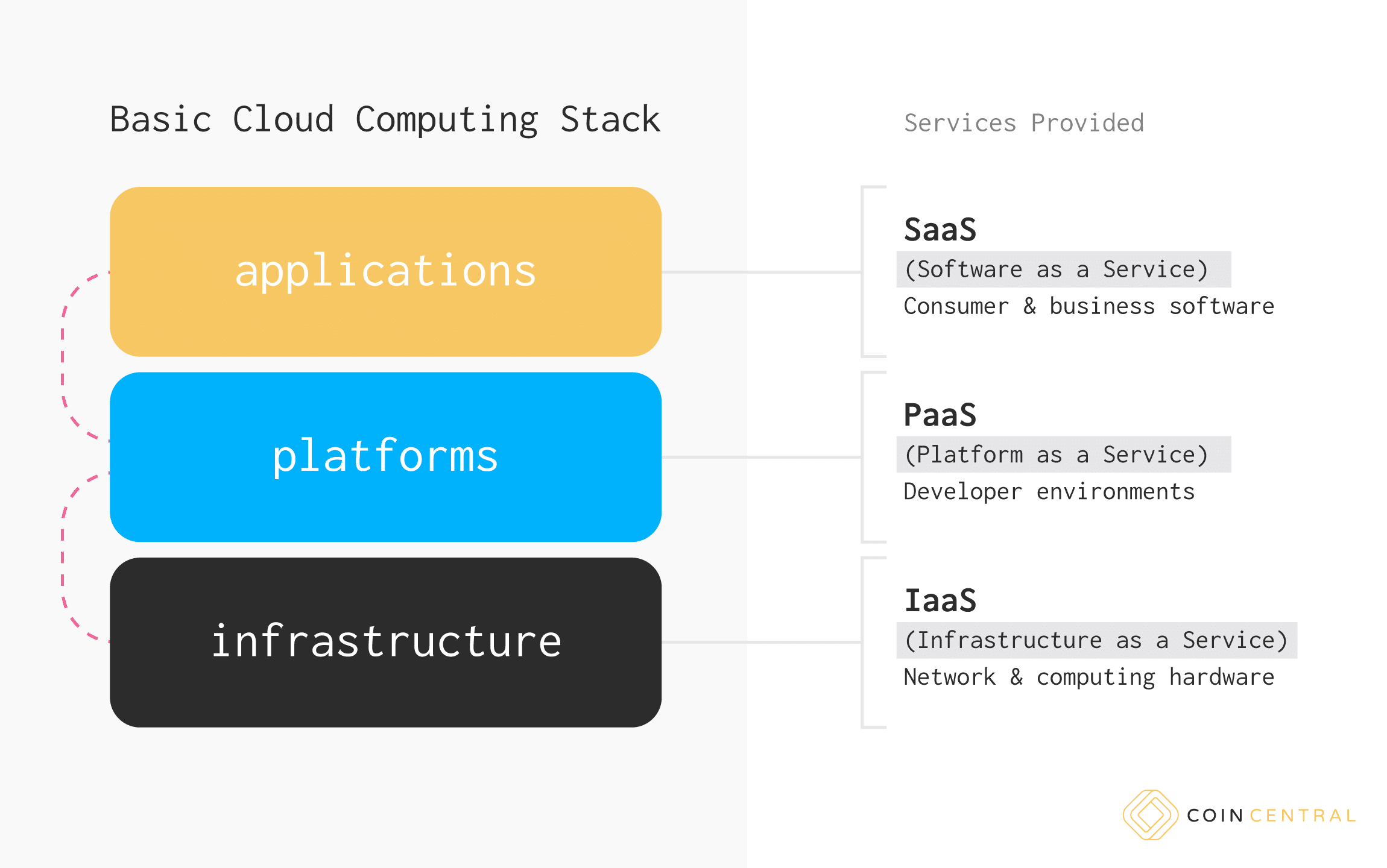 Cloud Computing Stack