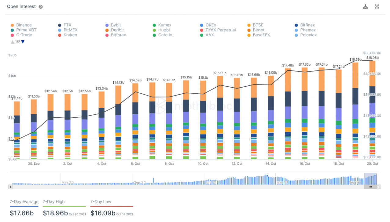 As of October 21, via IntoTheBlock futures analytics page.