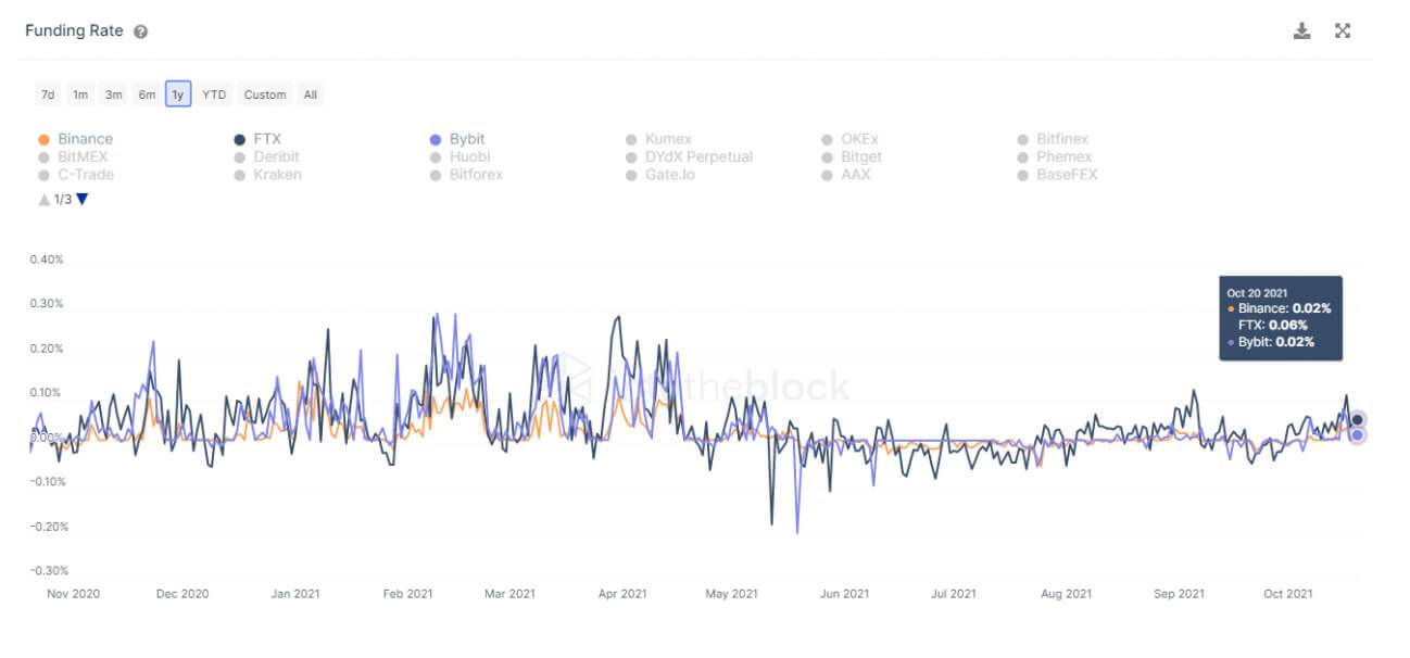 As of October 21, via IntoTheBlock futures analytics page.