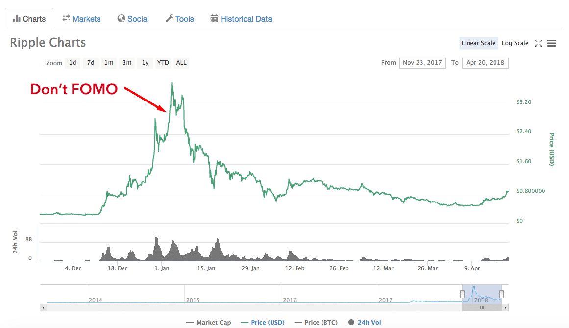ripple fomo chart