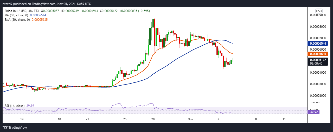 Analyste : Shiba Inu (SHIB) est susceptible de voir rebondir un chat mort 1