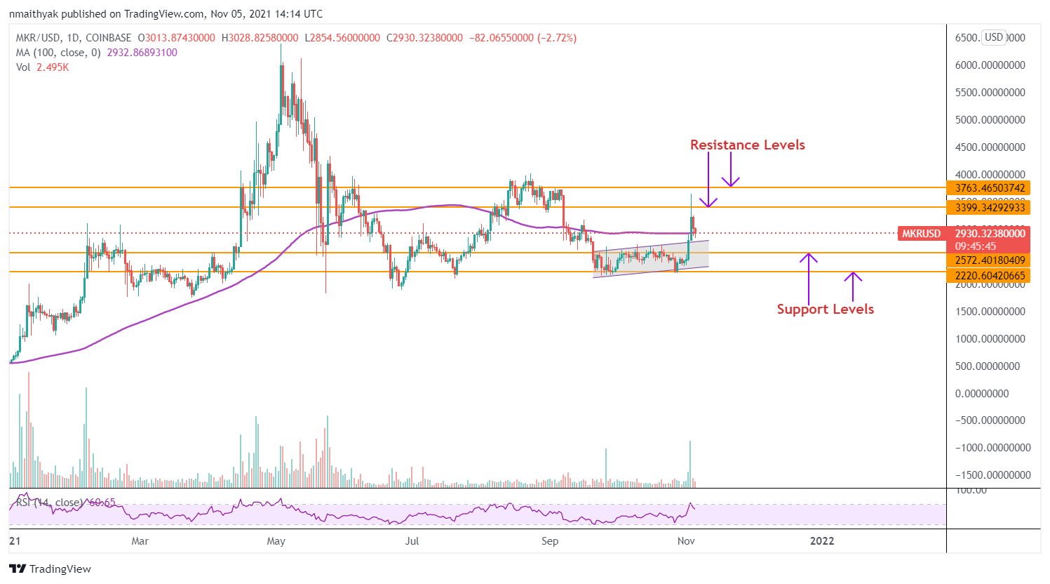 Prévision du prix du fabricant après avoir dépassé la MA à 100 jours 1