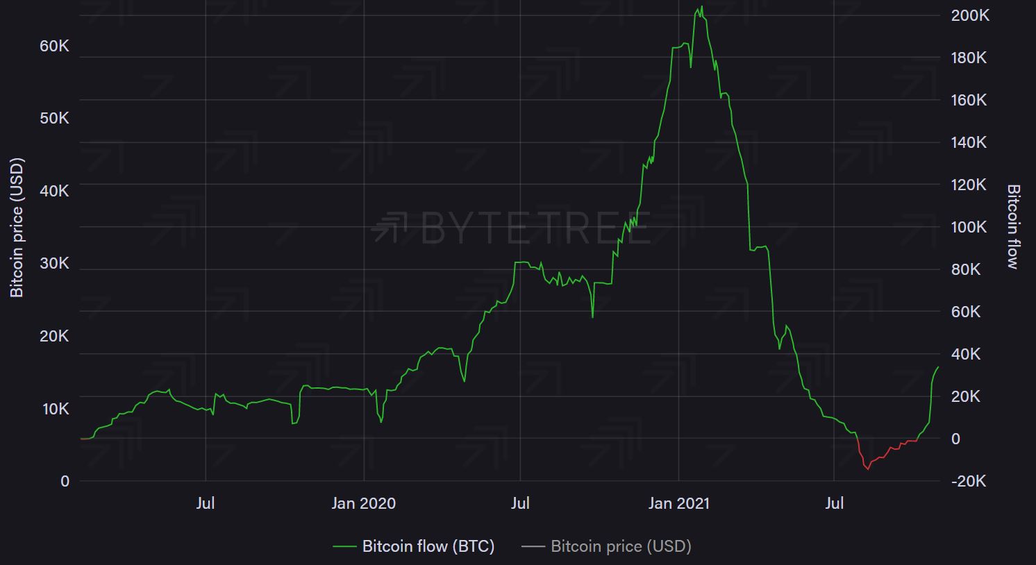 Suivi du mouvement de Bitcoin, le fonds Ethereum afflue à partir de 2020 11
