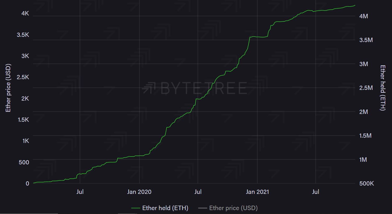 Suivi du mouvement de Bitcoin, le fonds Ethereum afflue à partir de 2020 1