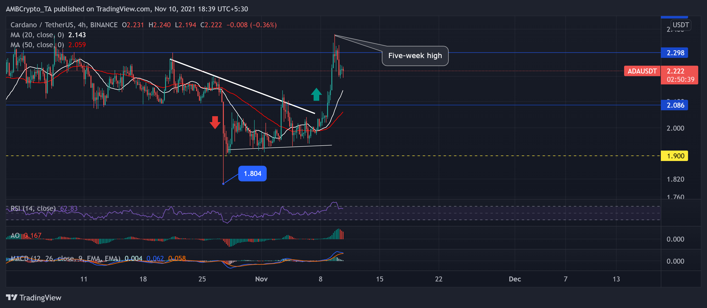 Cardano, Shiba Inu, Analyse des prix EOS: 10 novembre 1