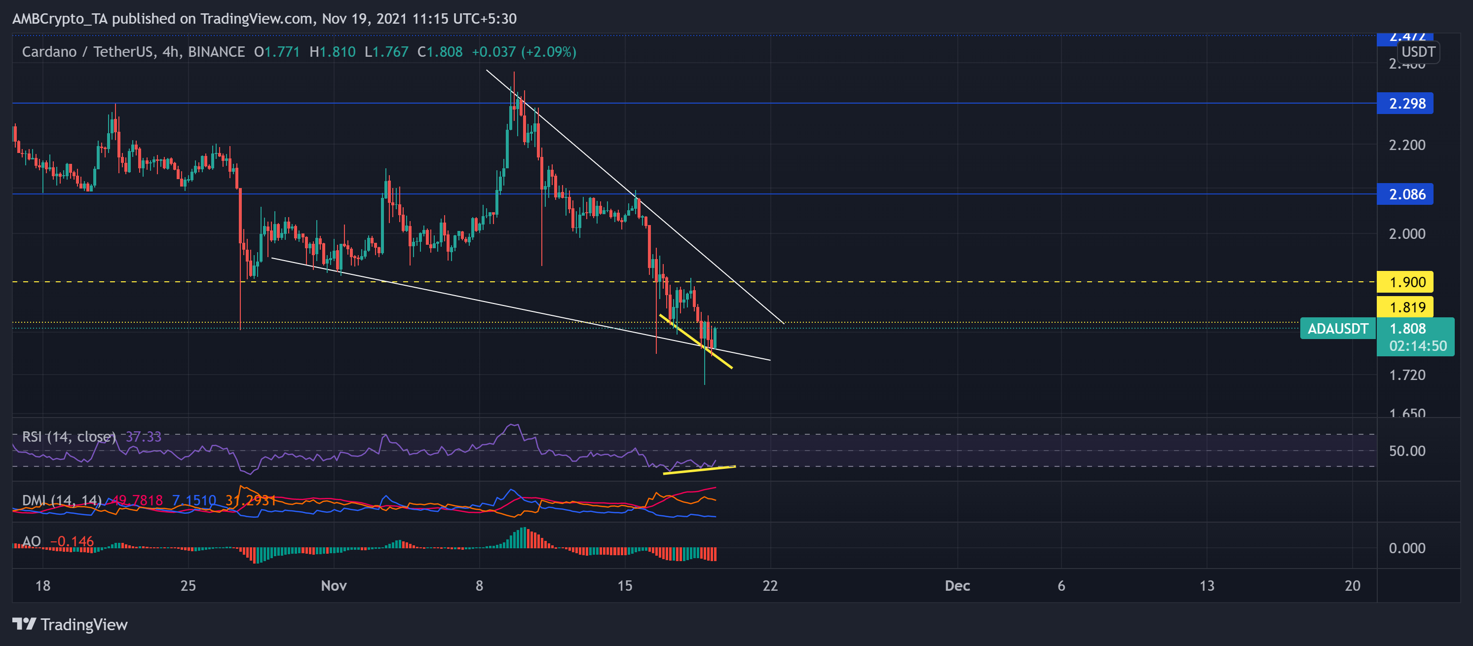 Cardano, Shiba Inu, Analyse des prix MANA: 19 novembre 1
