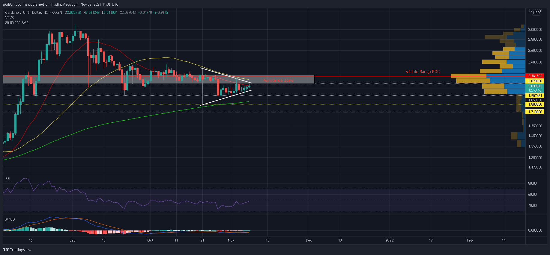 Cardano a toujours l'air faible, mais voici comment cela pourrait changer 1