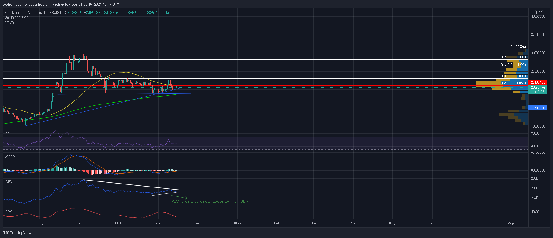Voici comment Cardano peut rompre avec ses chaînes baissières 1