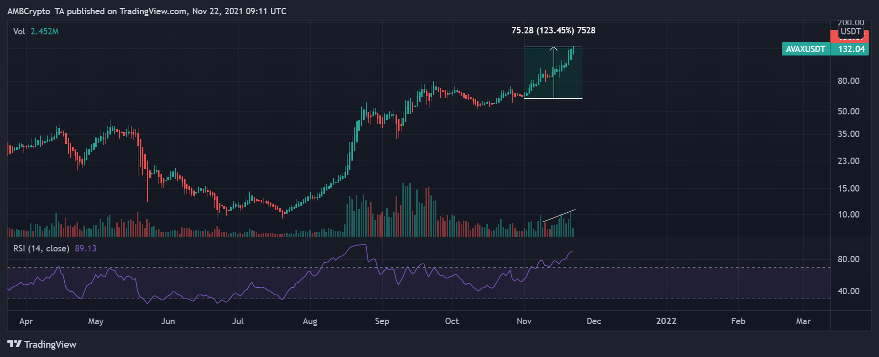 Après avoir sorti DOGE du top 10 des clubs, AVAX peut-il se rallier comme Solana ? 1