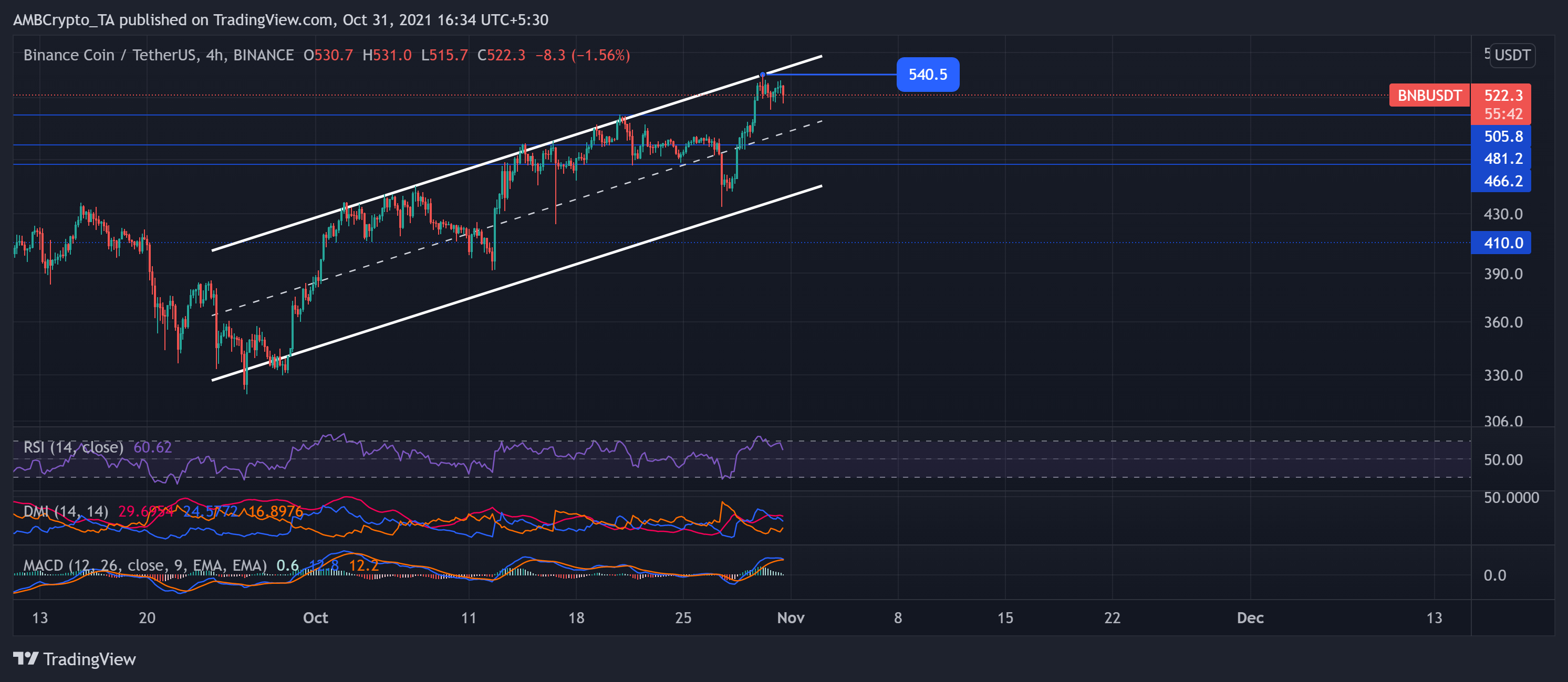 Analyse du prix des pièces Binance, Ethereum Classic et Enjin : 31 octobre 1