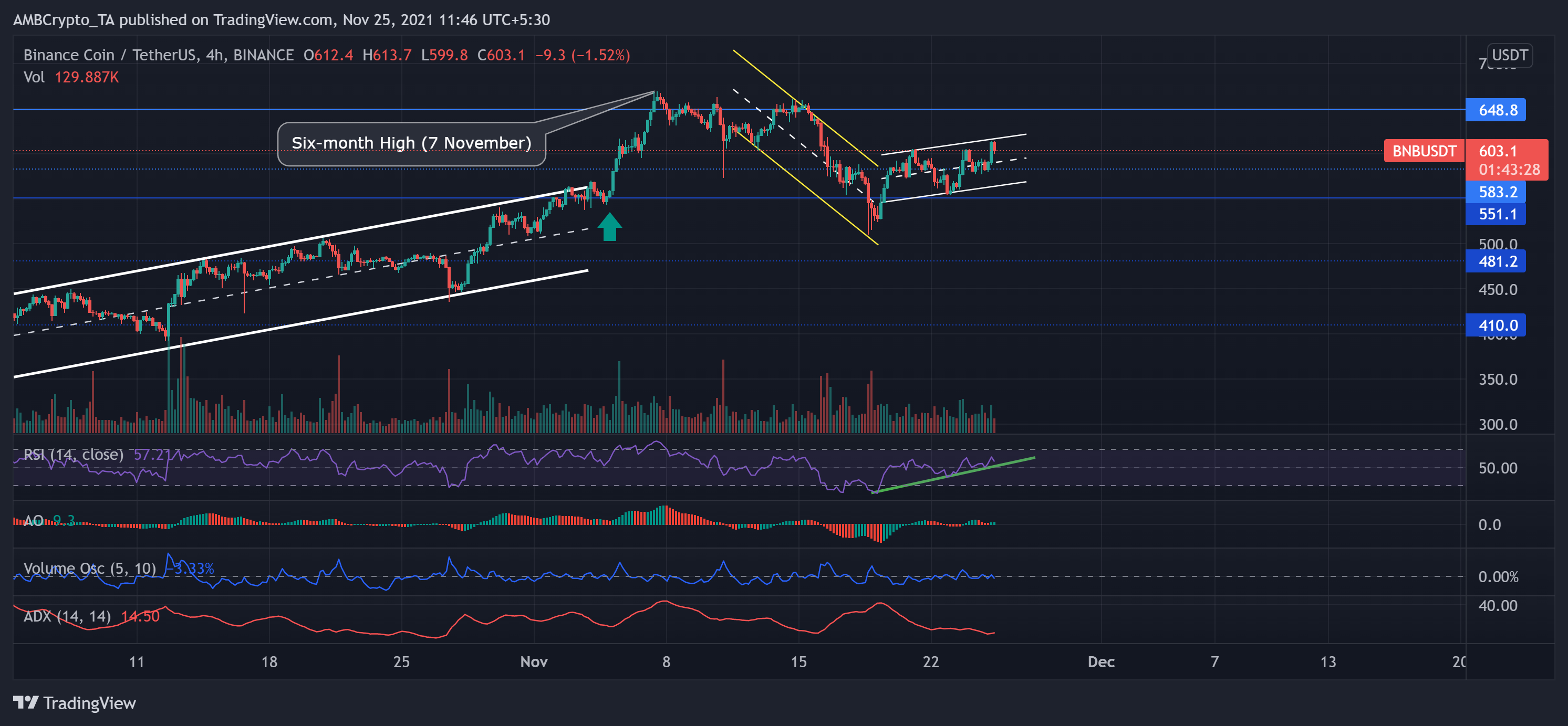 Analyse des prix Binance Coin, Dogecoin, IOTA : 25 novembre 1