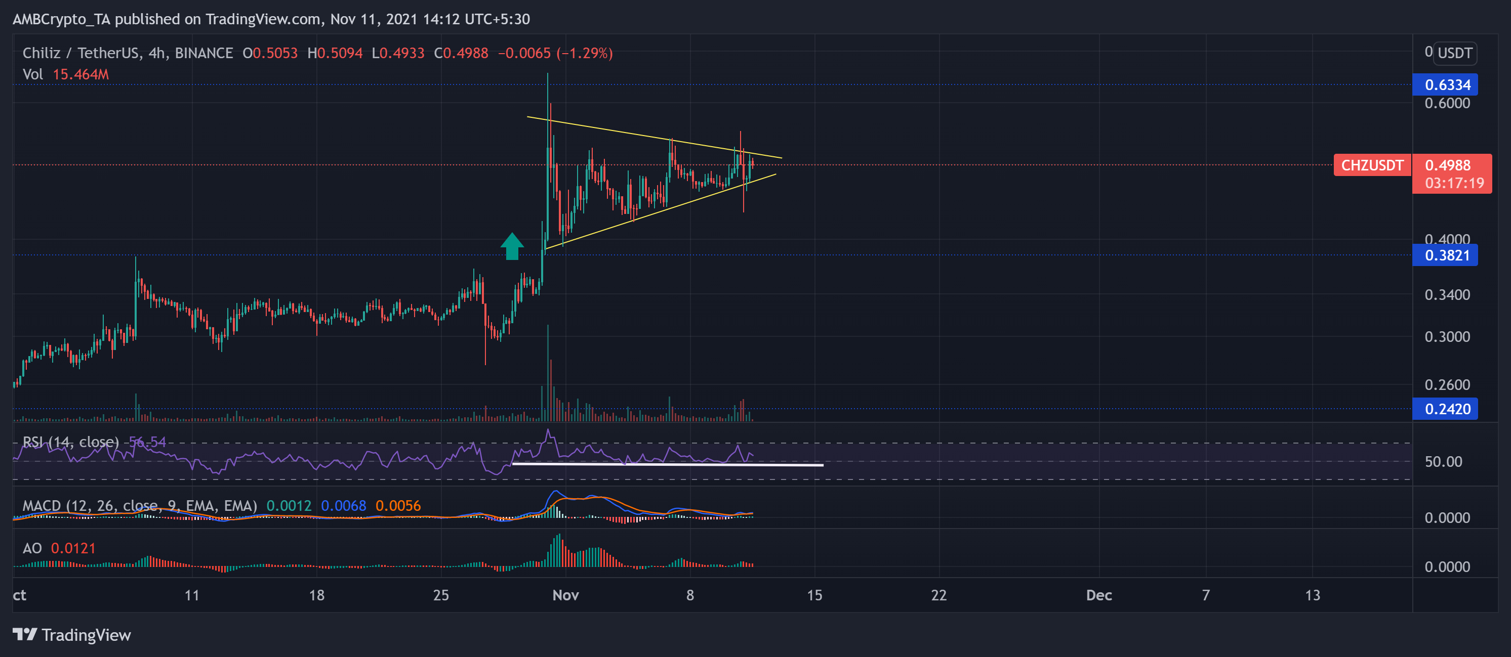 Analyse des prix Ethereum, Chainlink, Chiliz : 11 novembre 7